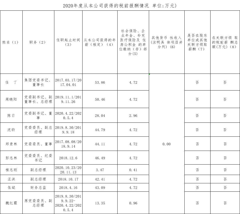 202112141751243511 2020年度从本公司获得的税前报酬情况