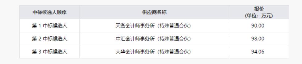 亿万先生mr官方网站清产核资专项财务审计服务项目结果公示
