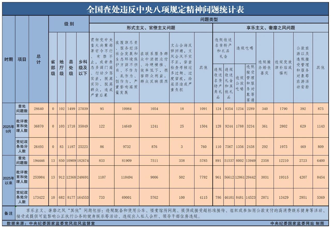 39790baa-aa11-4402-b830-26e248122e68 2025年9月全国查处违反中央八项规定精神问题28640起