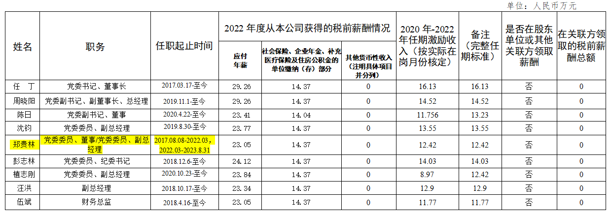 e196bffb-0e69-45dc-9f0e-d35c9c835228 省亿万先生mr官方网站集团领导班子第六任期激励收入和2022年度薪酬情况