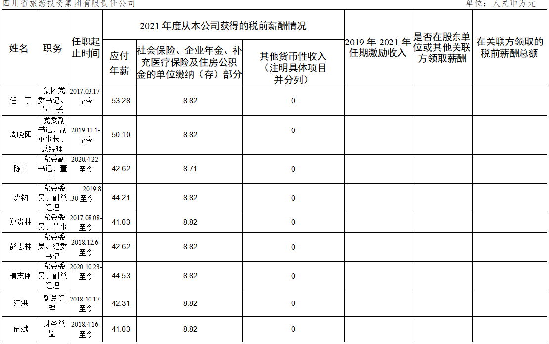 f57ecb66-0e23-41ae-8f33-f917dbaf6bd5 公司企业负责人2021年度薪酬情况
