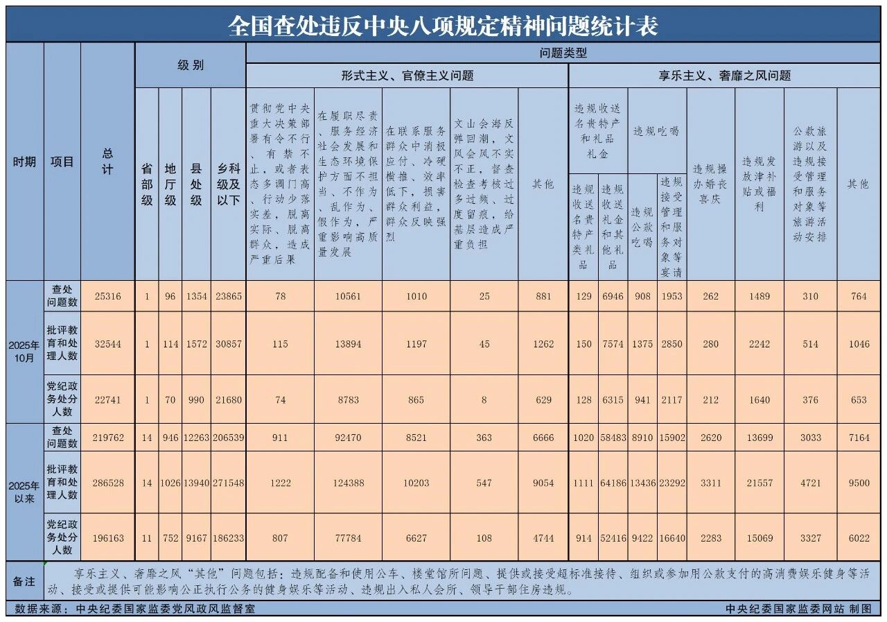 951ca133-373b-4013-85c6-5f4c13ed0adf 2025年10月全国查处违反中央八项规定精神问题25316起